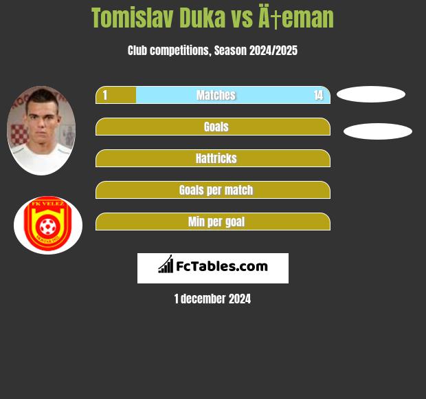 Tomislav Duka vs Ä†eman h2h player stats