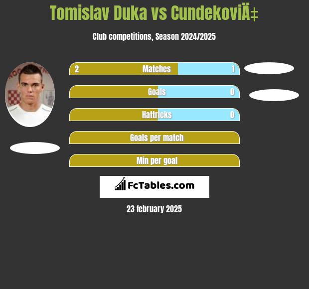 Tomislav Duka vs CundekoviÄ‡ h2h player stats