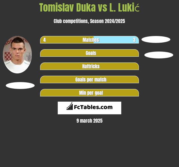 Tomislav Duka vs L. Lukić h2h player stats