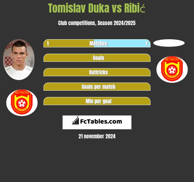 Tomislav Duka vs Ribić h2h player stats