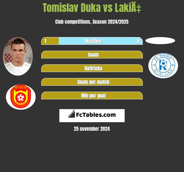 Tomislav Duka vs LakiÄ‡ h2h player stats