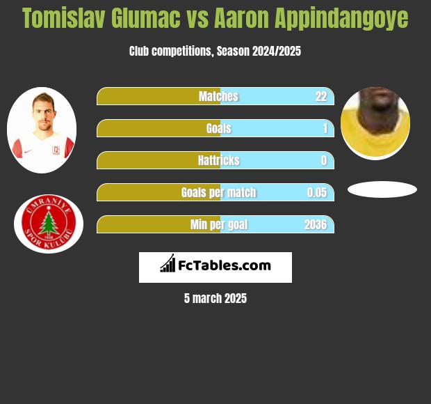 Tomislav Glumac vs Aaron Appindangoye h2h player stats