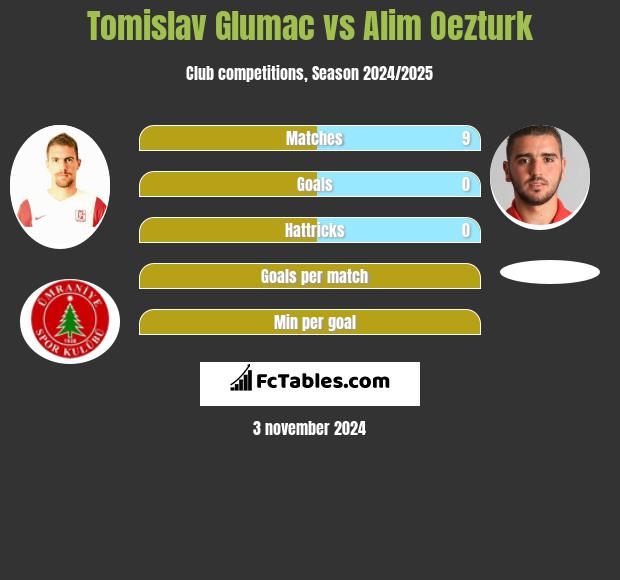 Tomislav Glumac vs Alim Oezturk h2h player stats