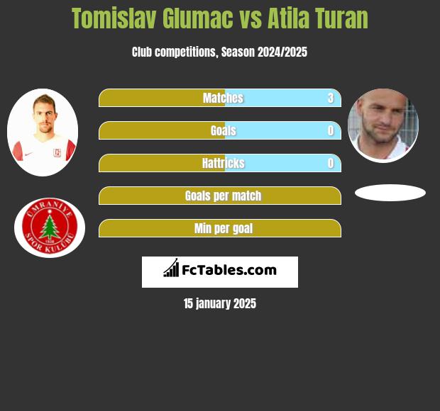 Tomislav Glumac vs Atila Turan h2h player stats