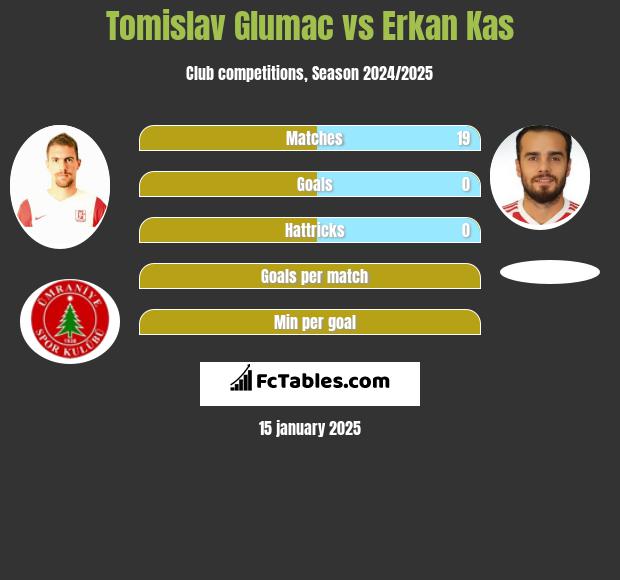 Tomislav Glumac vs Erkan Kas h2h player stats