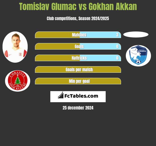 Tomislav Glumac vs Gokhan Akkan h2h player stats