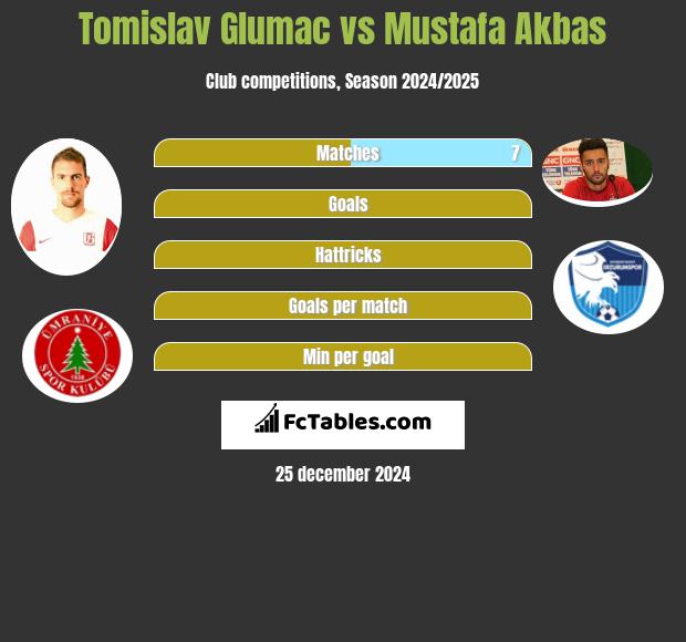 Tomislav Glumac vs Mustafa Akbas h2h player stats