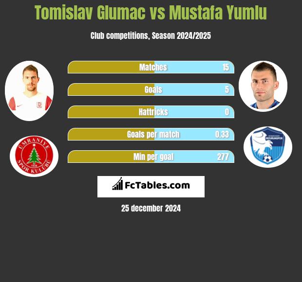 Tomislav Glumac vs Mustafa Yumlu h2h player stats