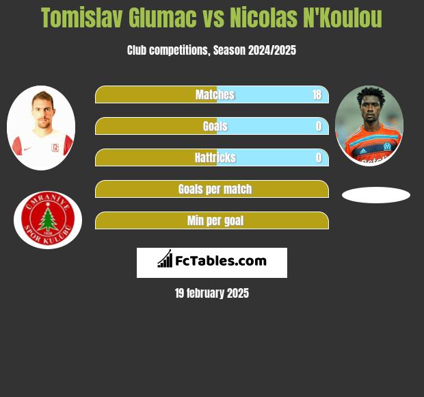 Tomislav Glumac vs Nicolas N'Koulou h2h player stats