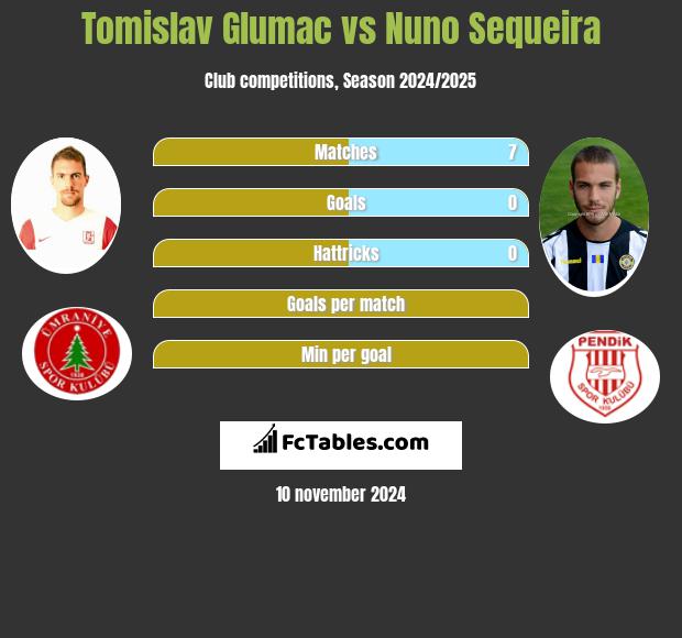 Tomislav Glumac vs Nuno Sequeira h2h player stats