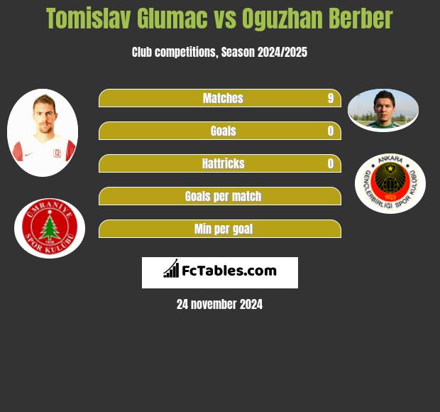 Tomislav Glumac vs Oguzhan Berber h2h player stats