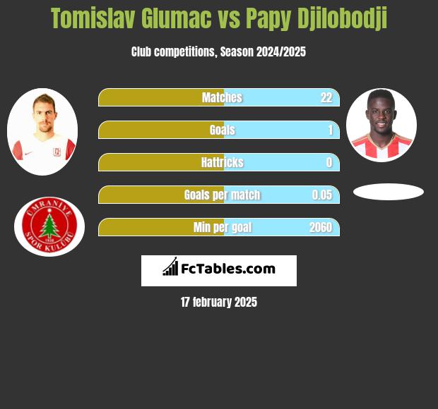 Tomislav Glumac vs Papy Djilobodji h2h player stats