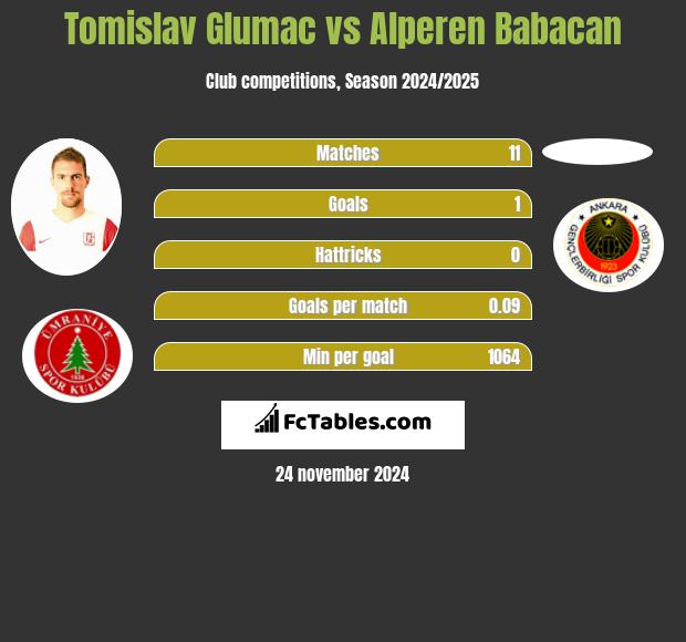 Tomislav Glumac vs Alperen Babacan h2h player stats