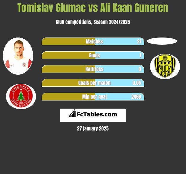 Tomislav Glumac vs Ali Kaan Guneren h2h player stats