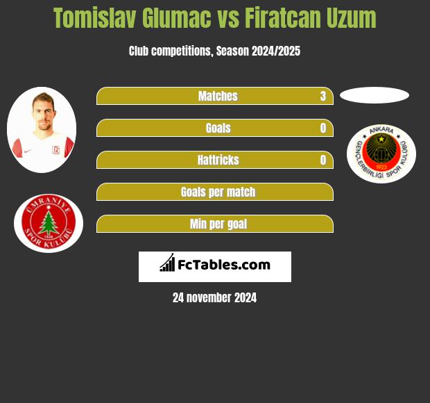 Tomislav Glumac vs Firatcan Uzum h2h player stats