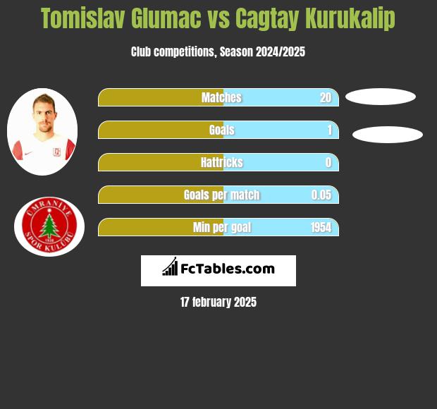 Tomislav Glumac vs Cagtay Kurukalip h2h player stats