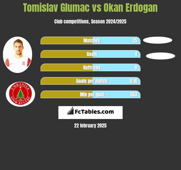 Tomislav Glumac vs Okan Erdogan h2h player stats