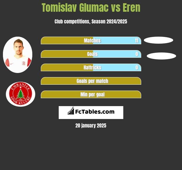 Tomislav Glumac vs Eren h2h player stats