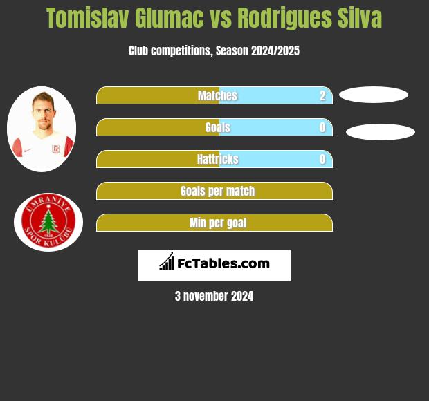 Tomislav Glumac vs Rodrigues Silva h2h player stats