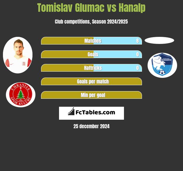 Tomislav Glumac vs Hanalp h2h player stats