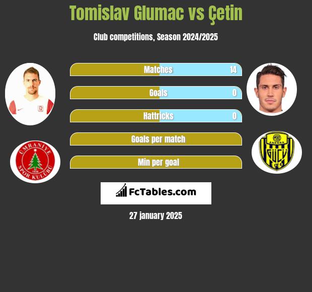 Tomislav Glumac vs Çetin h2h player stats