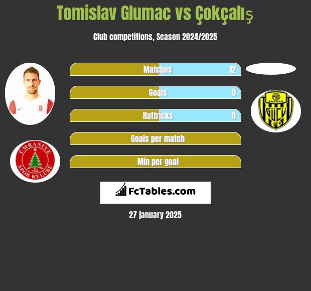 Tomislav Glumac vs Çokçalış h2h player stats