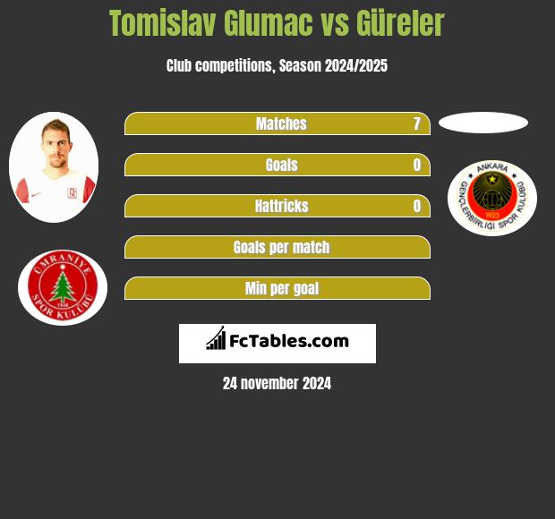 Tomislav Glumac vs Güreler h2h player stats