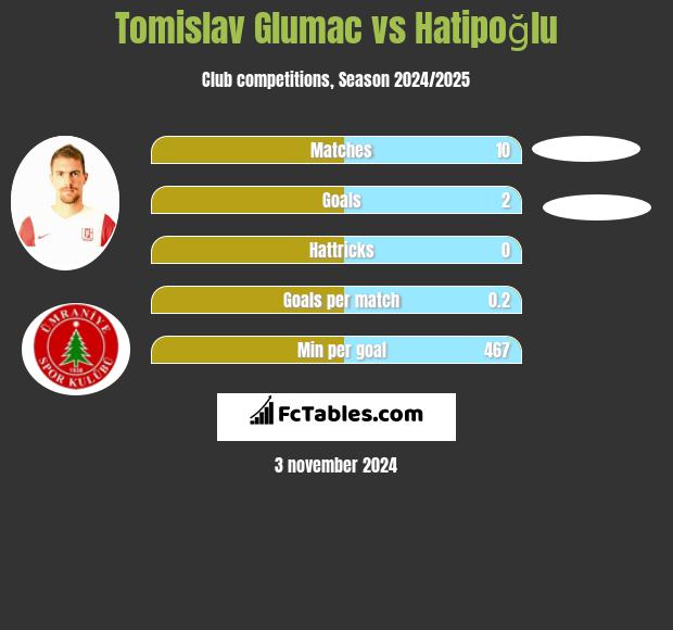 Tomislav Glumac vs Hatipoğlu h2h player stats