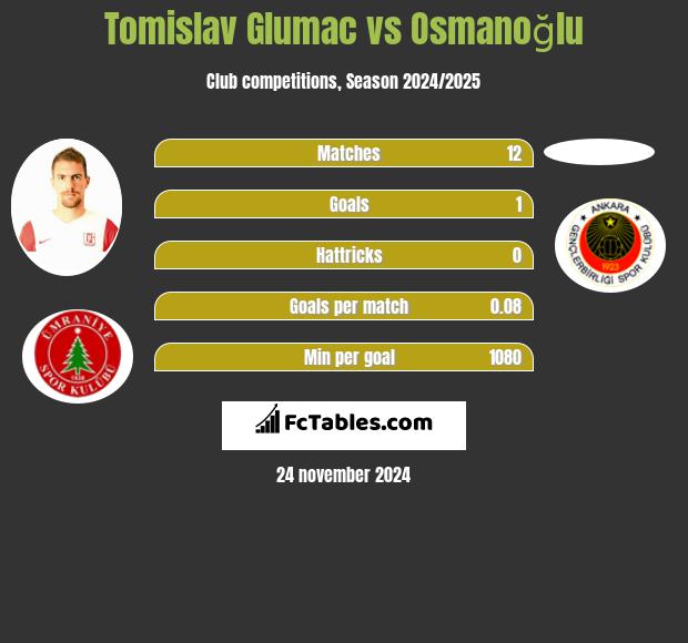 Tomislav Glumac vs Osmanoğlu h2h player stats