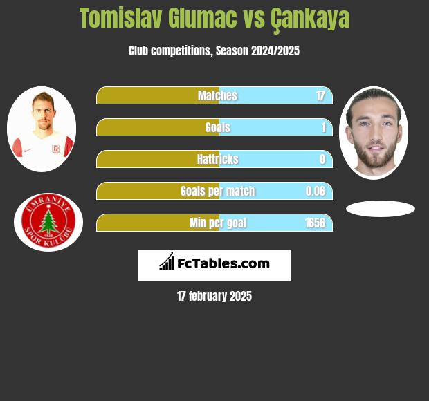 Tomislav Glumac vs Çankaya h2h player stats