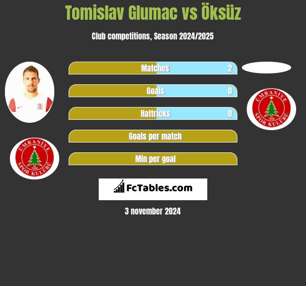 Tomislav Glumac vs Öksüz h2h player stats