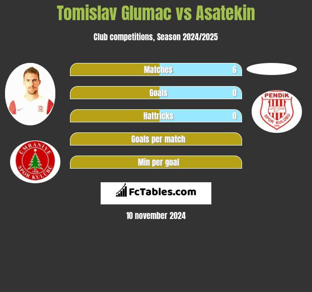 Tomislav Glumac vs Asatekin h2h player stats