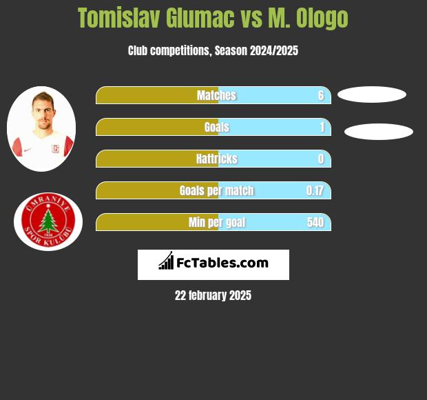 Tomislav Glumac vs M. Ologo h2h player stats