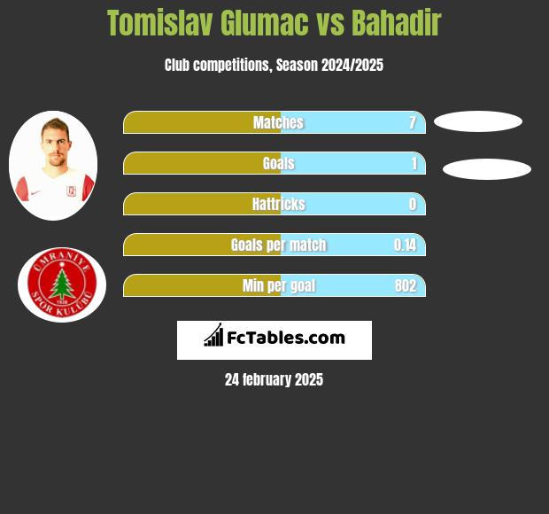 Tomislav Glumac vs Bahadir h2h player stats