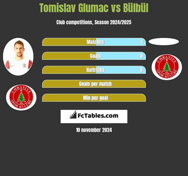 Tomislav Glumac vs Bülbül h2h player stats