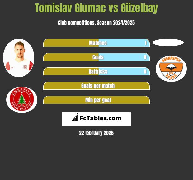 Tomislav Glumac vs Güzelbay h2h player stats