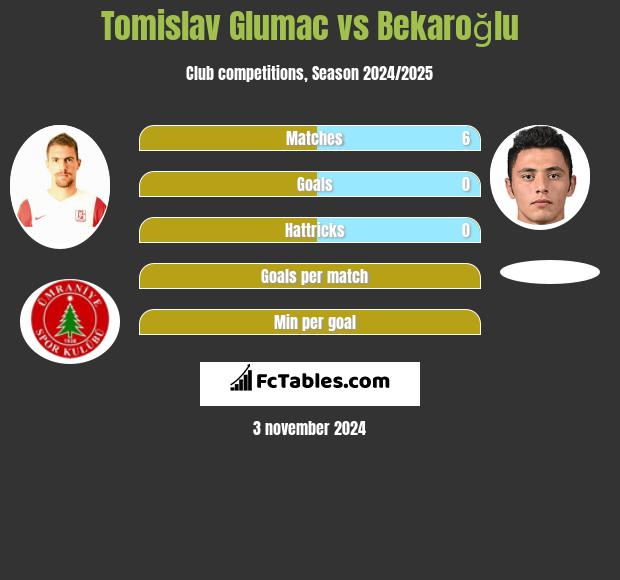 Tomislav Glumac vs Bekaroğlu h2h player stats