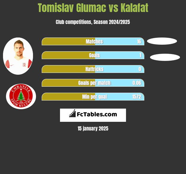 Tomislav Glumac vs Kalafat h2h player stats