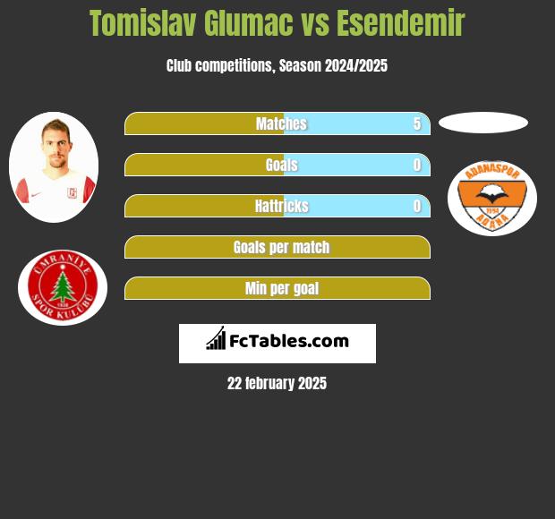 Tomislav Glumac vs Esendemir h2h player stats