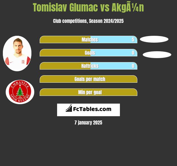 Tomislav Glumac vs AkgÃ¼n h2h player stats