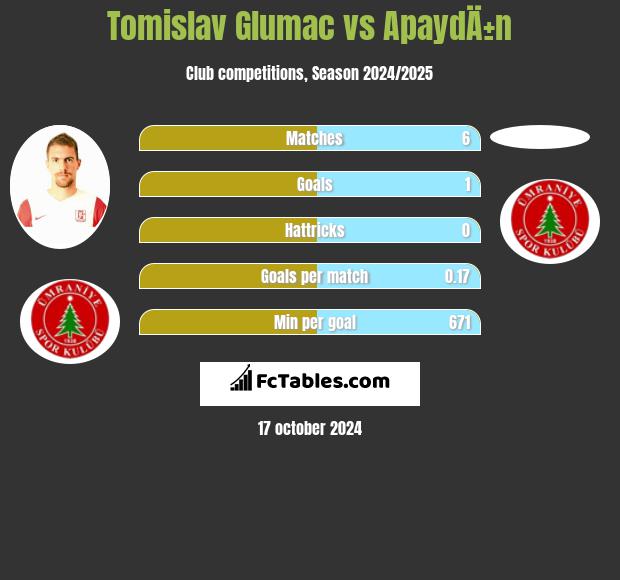 Tomislav Glumac vs ApaydÄ±n h2h player stats