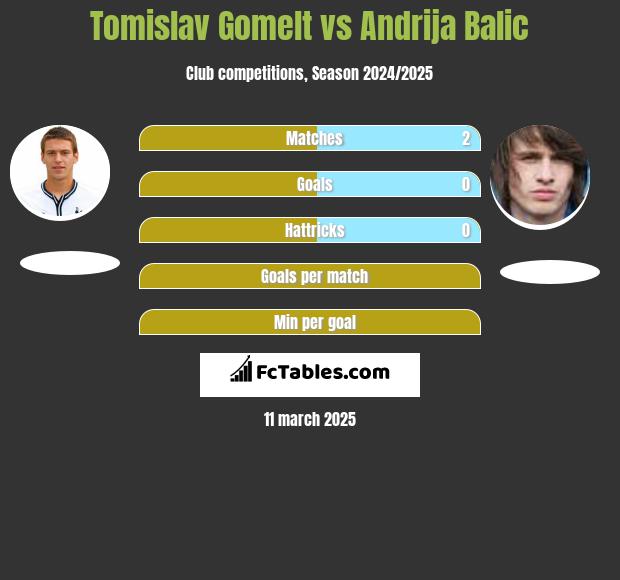 Tomislav Gomelt vs Andrija Balic h2h player stats