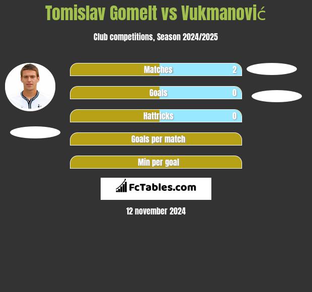 Tomislav Gomelt vs Vukmanović h2h player stats