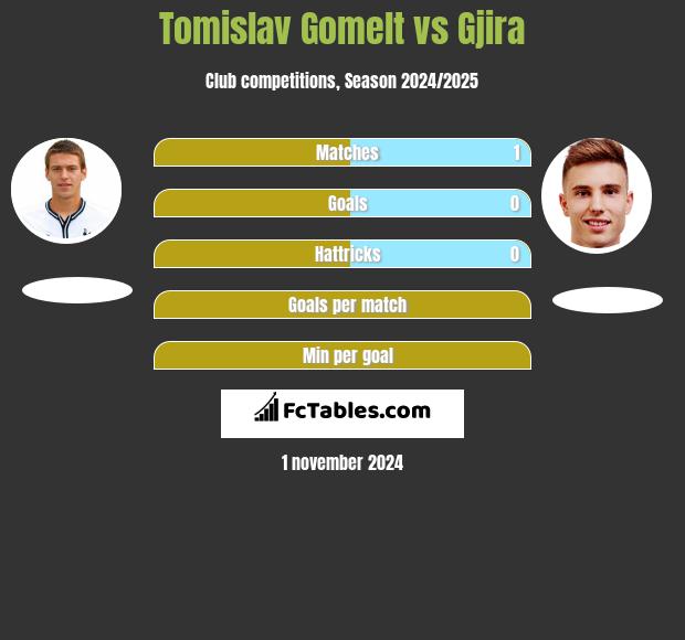 Tomislav Gomelt vs Gjira h2h player stats