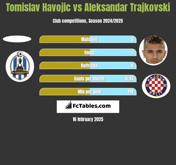 Tomislav Havojic vs Aleksandar Trajkovski h2h player stats