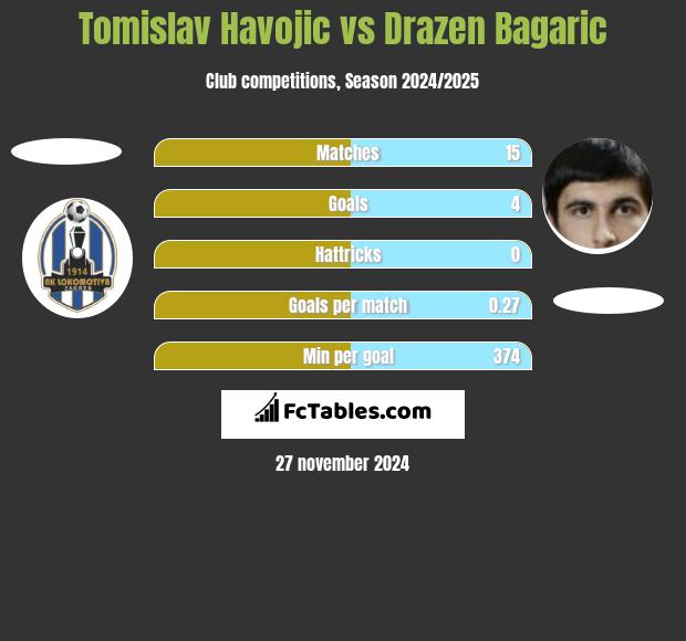 Tomislav Havojic vs Drazen Bagaric h2h player stats