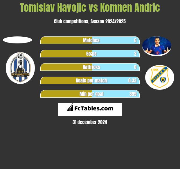 Tomislav Havojic vs Komnen Andric h2h player stats