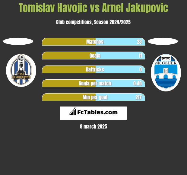 Tomislav Havojic vs Arnel Jakupovic h2h player stats