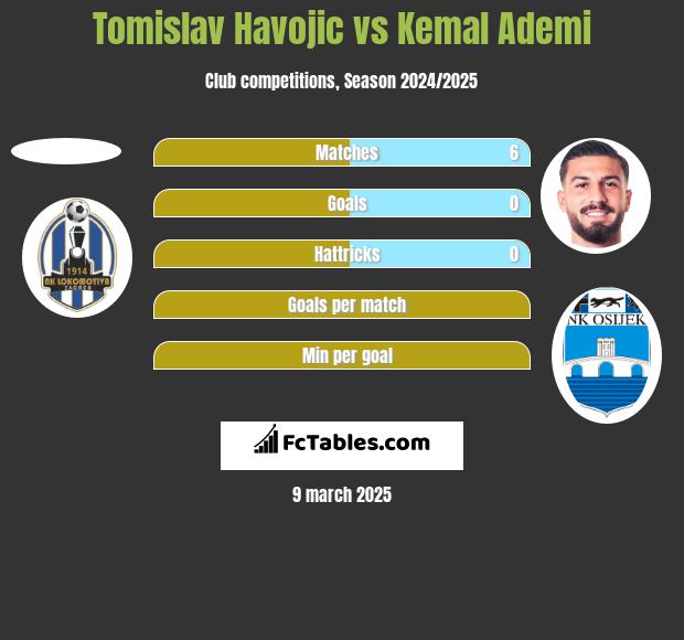 Tomislav Havojic vs Kemal Ademi h2h player stats