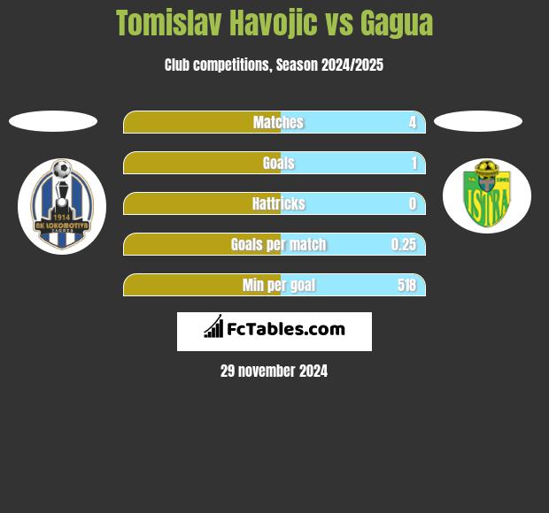 Tomislav Havojic vs Gagua h2h player stats